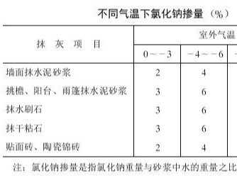 冬期抹灰施工方法及要求